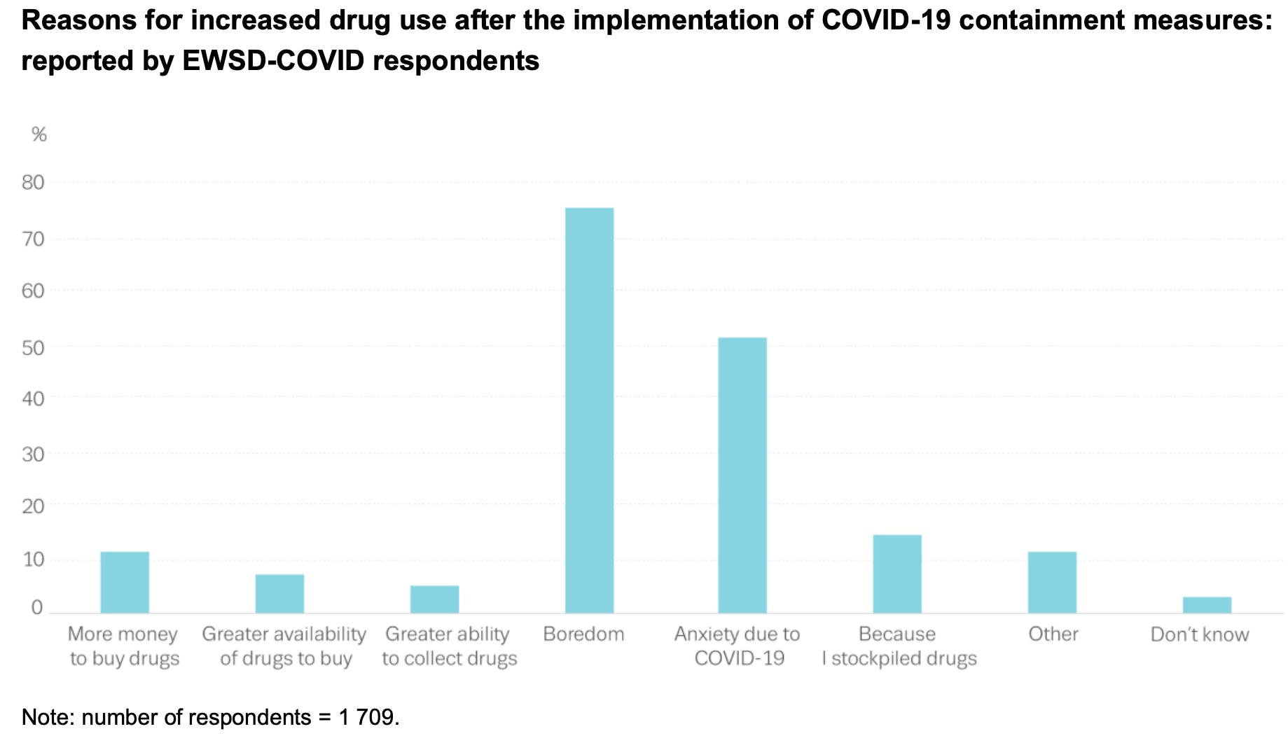 A chart showing reasons for changed drug habits during the COVID-19 pandemic, with "boredom" being the most frequent response